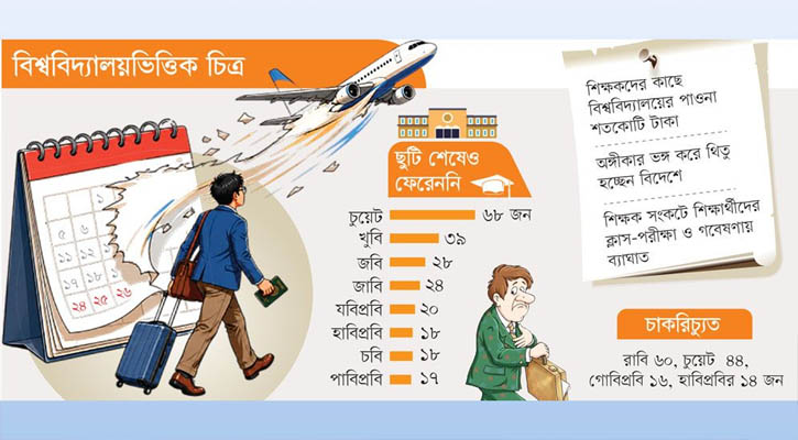 উচ্চশিক্ষার বাহানায় বিদেশে, চিঠি-নোটিশেও সাড়া নেই, আদায় হচ্ছে না পাওনা