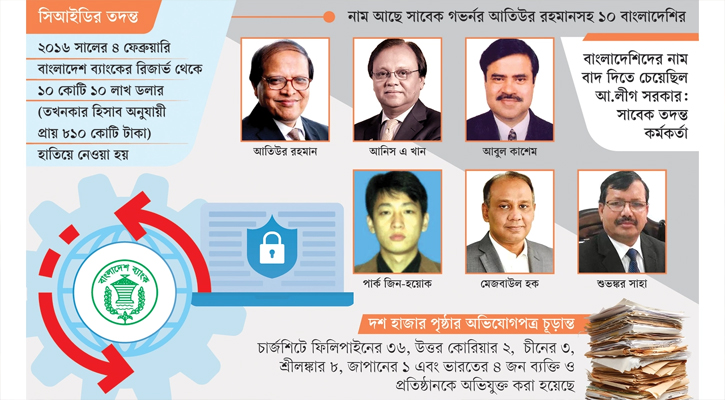 রিজার্ভ চুরিতে ৬৪ ব্যক্তি-প্রতিষ্ঠান