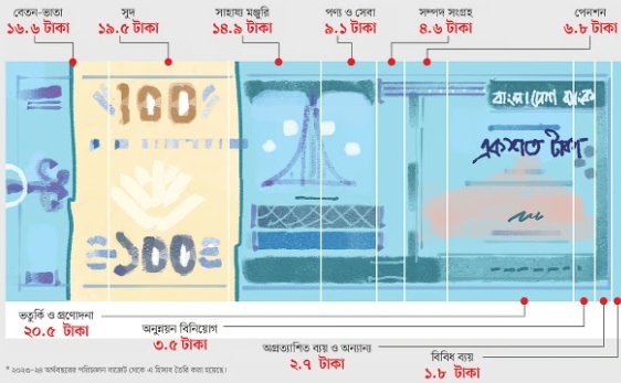 কোথায় যাবে আপনার ১০০ টাকা?
