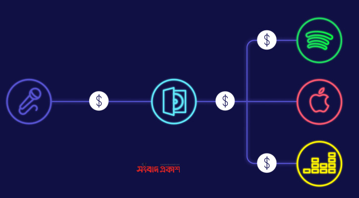 মিউজিক ডিস্ট্রিবিউশন কীভাবে কাজ করে, শিল্পীরা টাকা পান কীভাবে