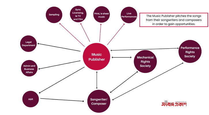 সঙ্গীত শিল্পে মিউজিক পাবলিশারের ভূমিকা ও কাজের ধরন