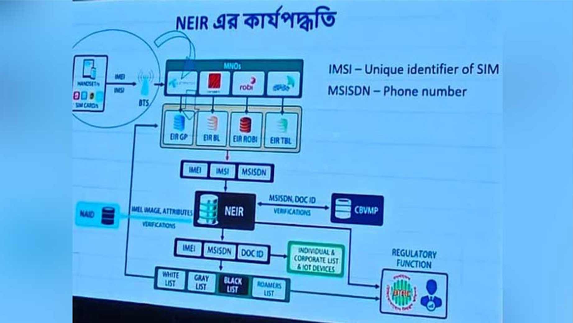 ডিসেম্বর থেকে মোবাইল নিবন্ধন বাধ্যতামূলক: ‘রেজিস্ট্রেশন’ ও ‘ডিরেজিস্ট্রেশন’ প্রক্রিয়া জেনে নিন
