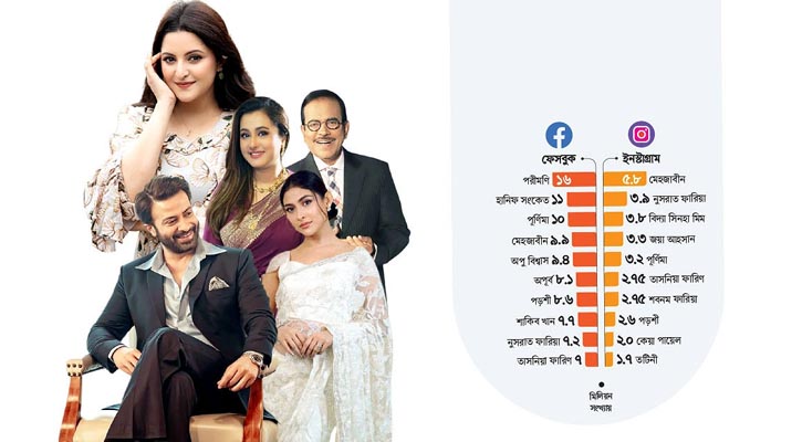 ফেসবুকে সবার উপরে পরীমণি